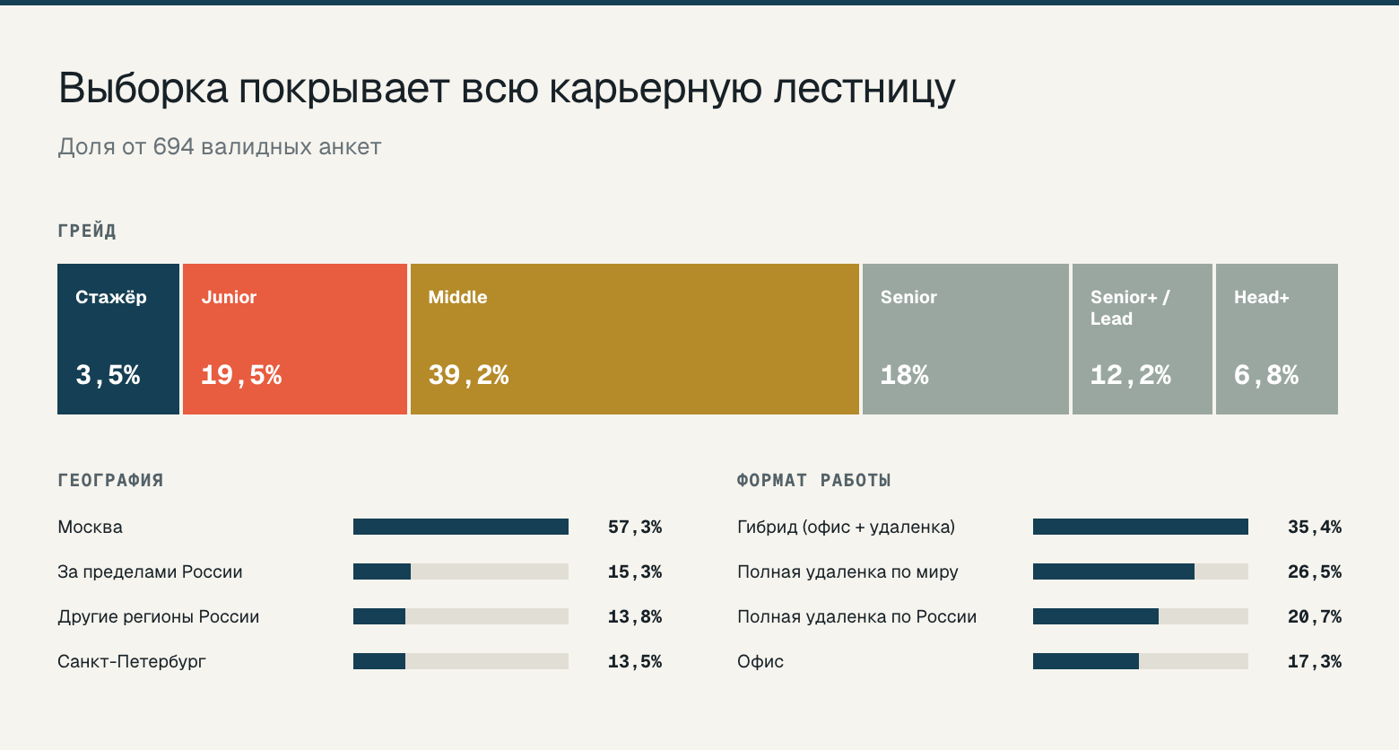 Состав выборки по грейду, географии и формату работы