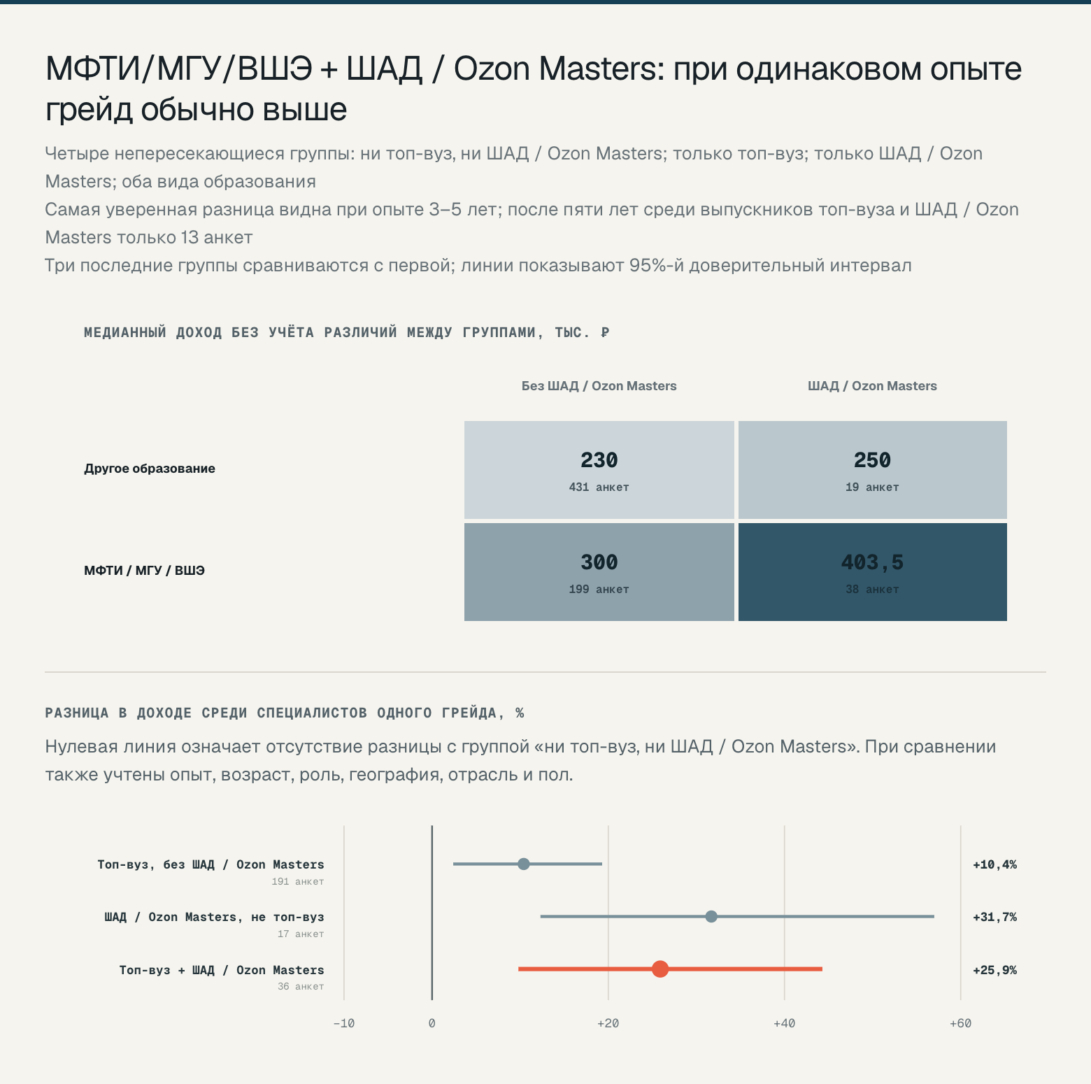 Образование и доход