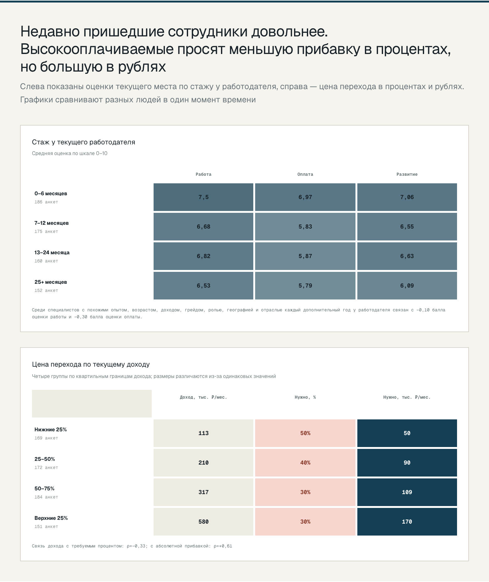Стаж у работодателя и цена перехода в процентах и рублях