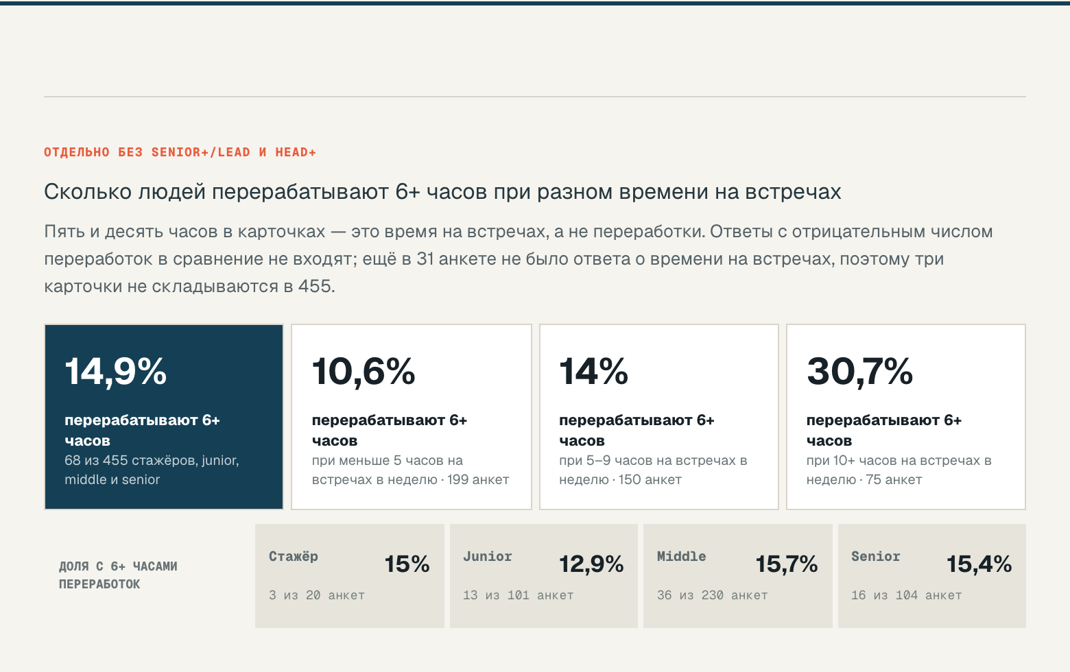 Переработки при разном времени на встречах