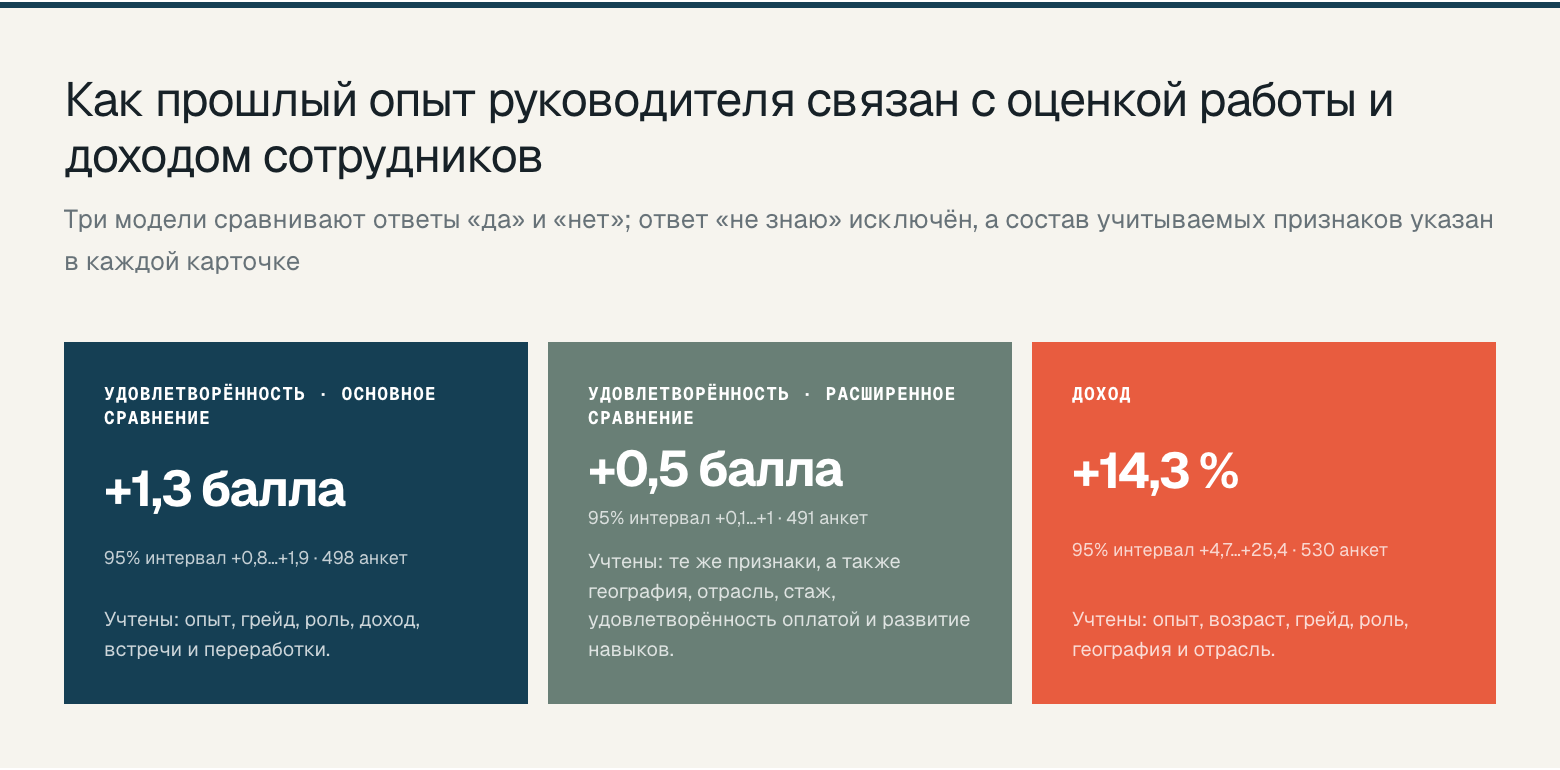 Как прошлый опыт руководителя связан с оценкой работы и доходом сотрудников