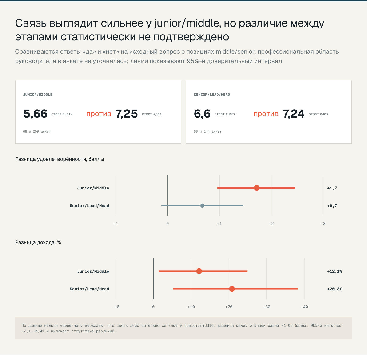 Опыт руководителя и результаты на разных этапах карьеры