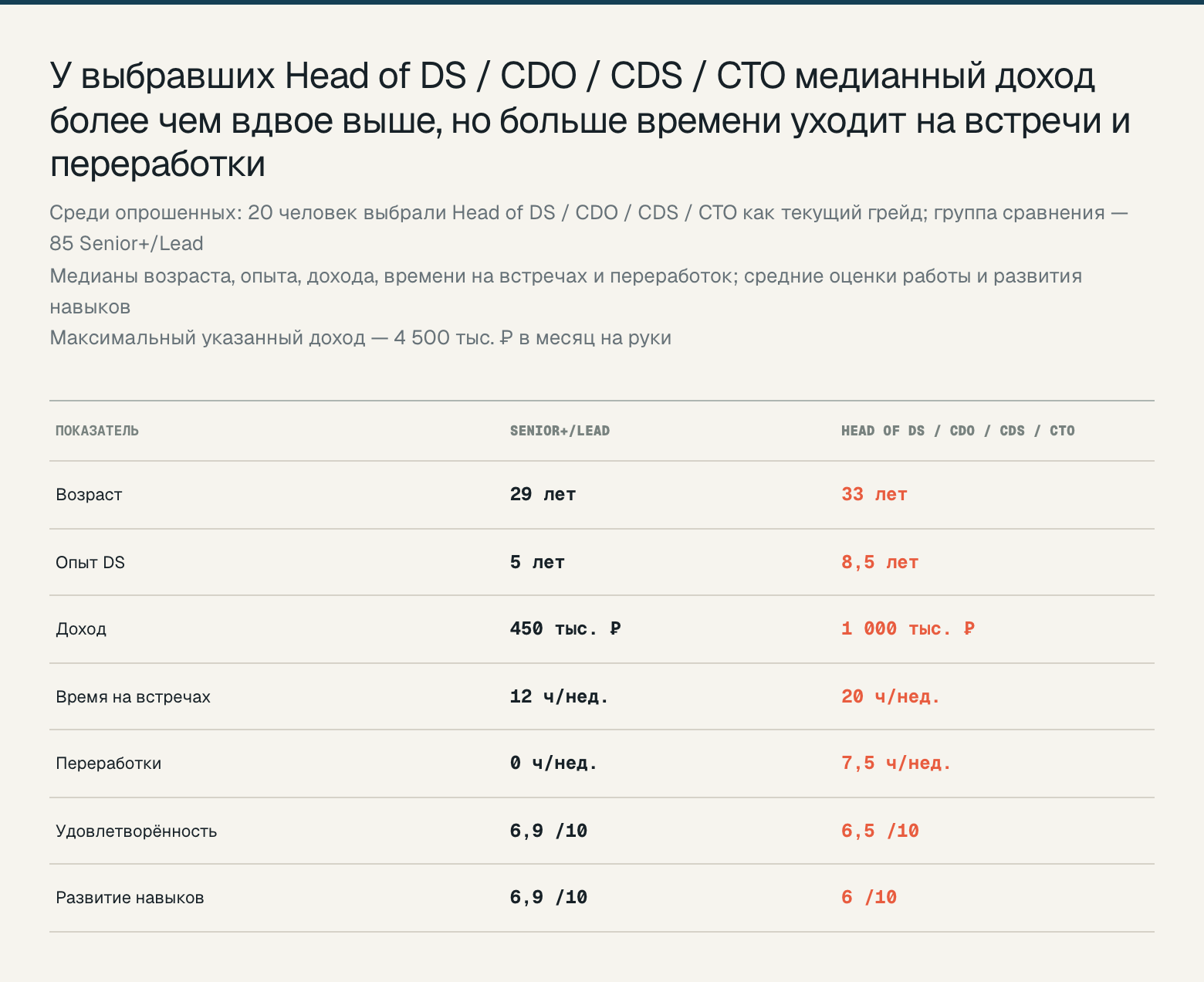 Портрет Head of DS / CDO / CDS / CTO в сравнении с Senior+/Lead
