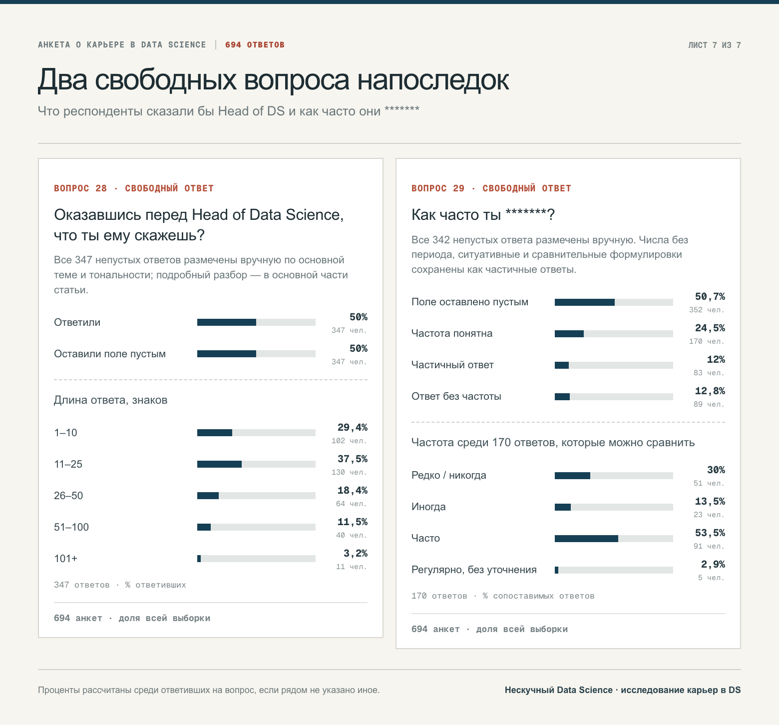 Вопрос к Head of DS — и как часто респонденты *******. Вопросы  28, 29.
