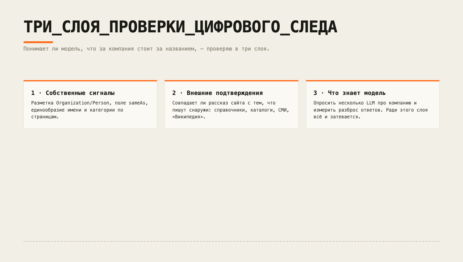 Аудит идёт сверху вниз: сайт → внешние источники → живой опрос моделей