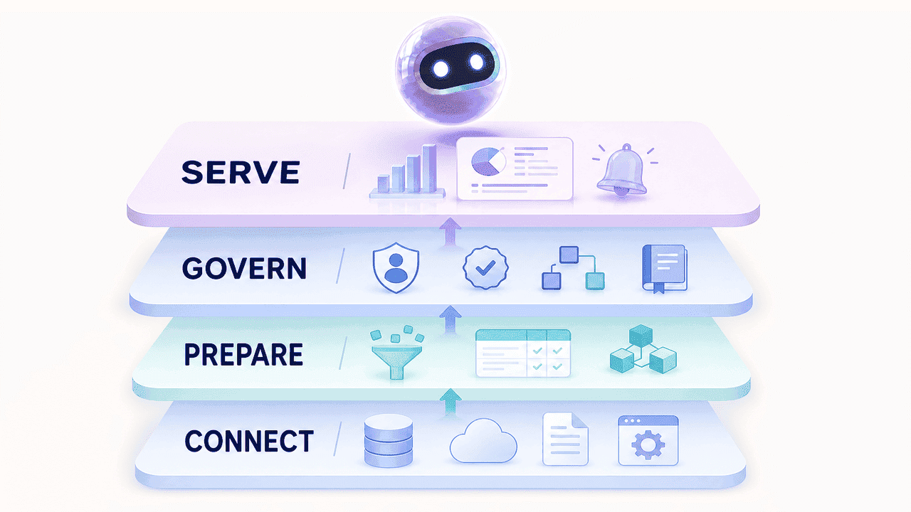 Цепочка доверенных данных: Connect, Prepare, Govern, Serve. Источник: FanRuan