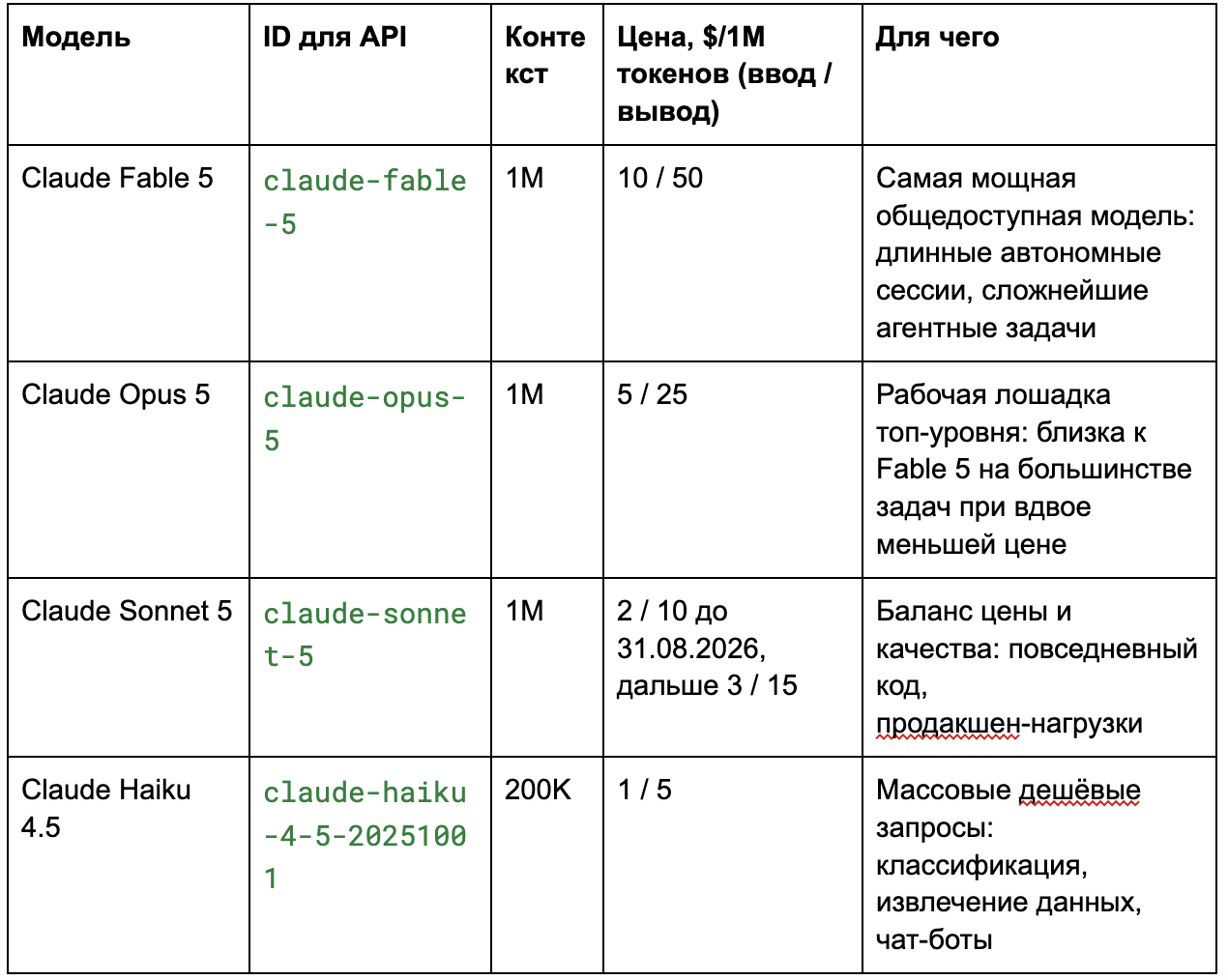 Claude API в 2026 году: что это, как получить ключ и подключить из России - 2