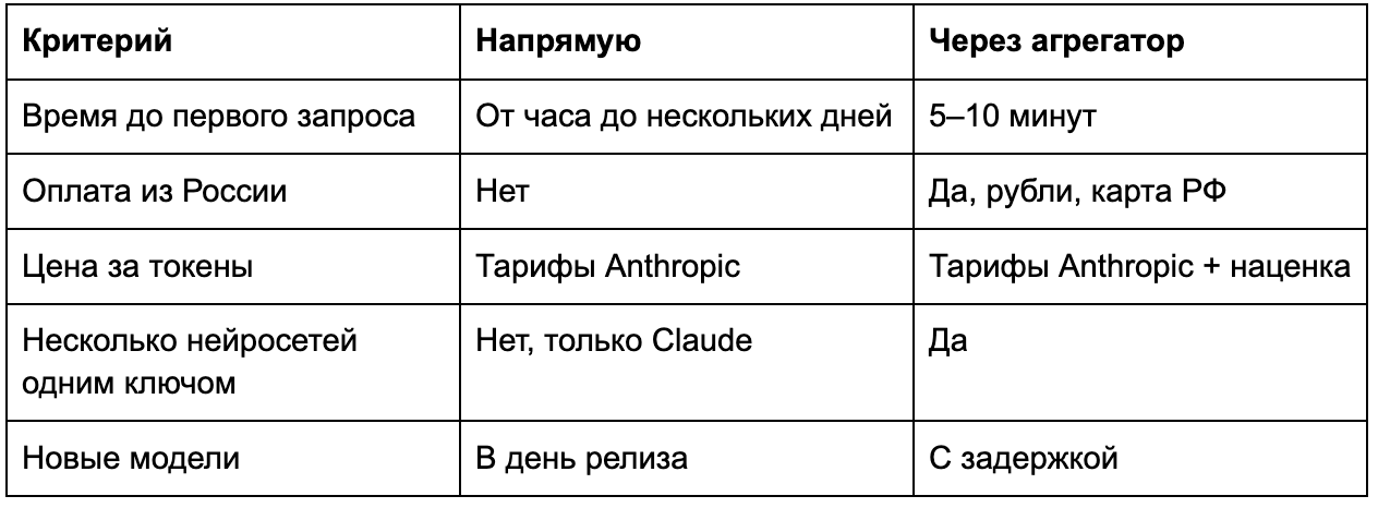 Claude API в 2026 году: что это, как получить ключ и подключить из России - 3