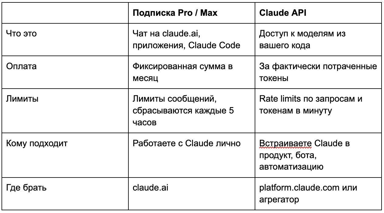 Claude API в 2026 году: что это, как получить ключ и подключить из России - 1