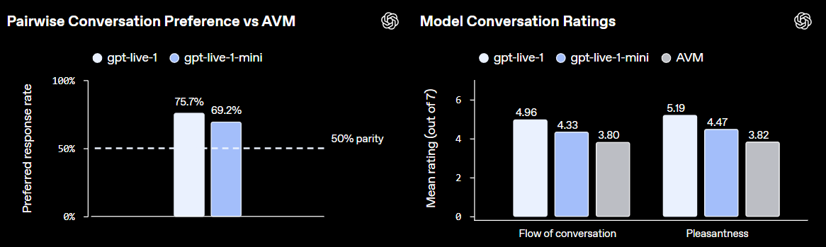 В парных сравнениях GPT-Live-1 и GPT-Live-1 mini обходят Advanced Voice Mode как по предпочтению пользователей, так и по оценкам естественности и течения разговора. Источник изображения