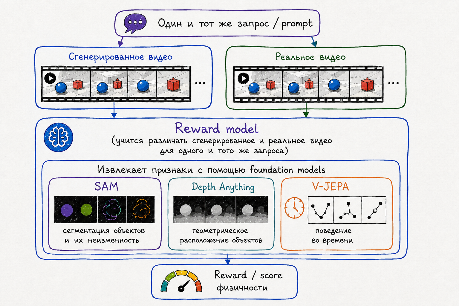 На схеме показано, как признаки foundation-моделей поступают в reward-модель.