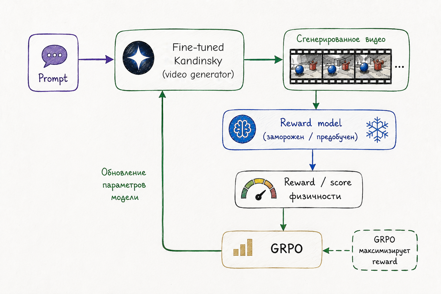 Схема GRPO применительно к Kandinsky Video