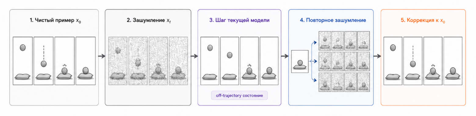 Наивное объяснение идеи SOAR. Подробнее — в статье SOAR: Self-Correction for Optimal Alignment and Refinement in Diffusion Models.