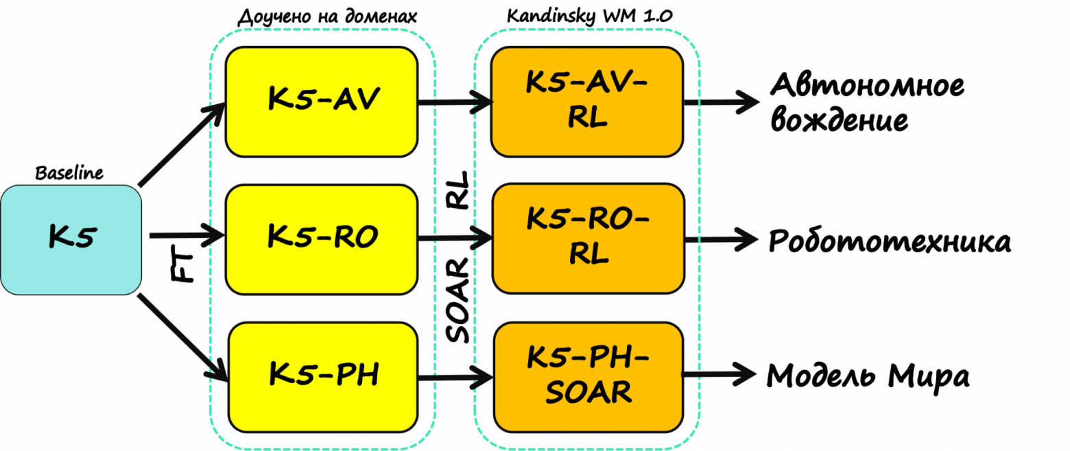Общая схема обучения Kandinsky WM 1.0  