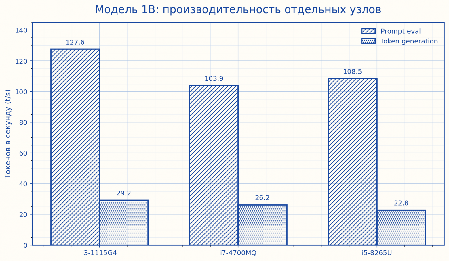 Инференс LLM на кластере старых ноутбуков - 2