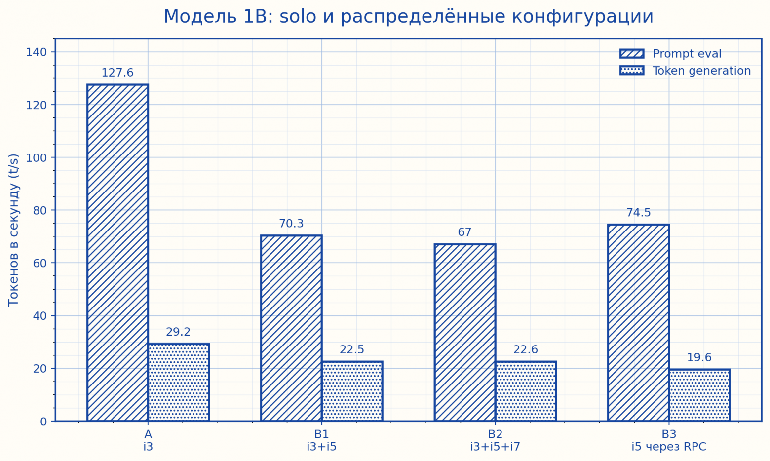 Инференс LLM на кластере старых ноутбуков - 3