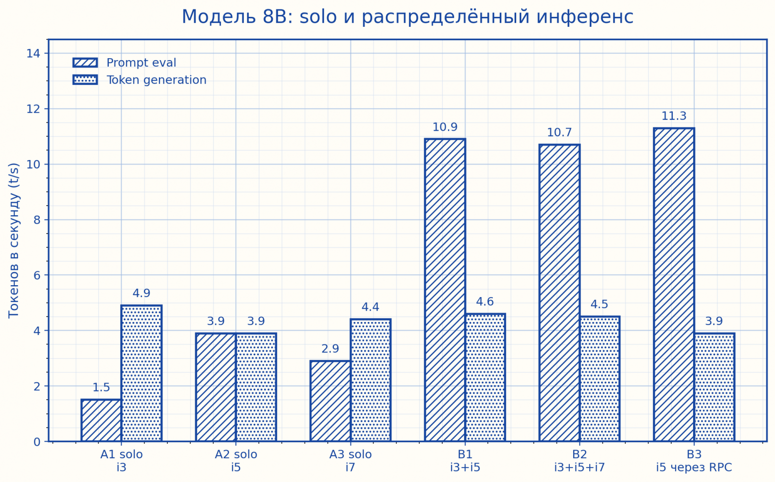 Инференс LLM на кластере старых ноутбуков - 4