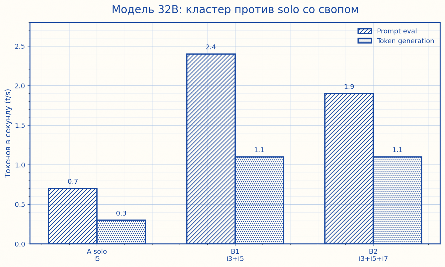 Инференс LLM на кластере старых ноутбуков - 5