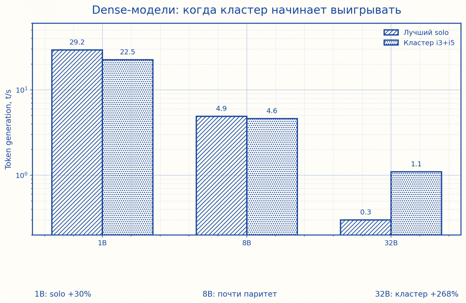 Инференс LLM на кластере старых ноутбуков - 6
