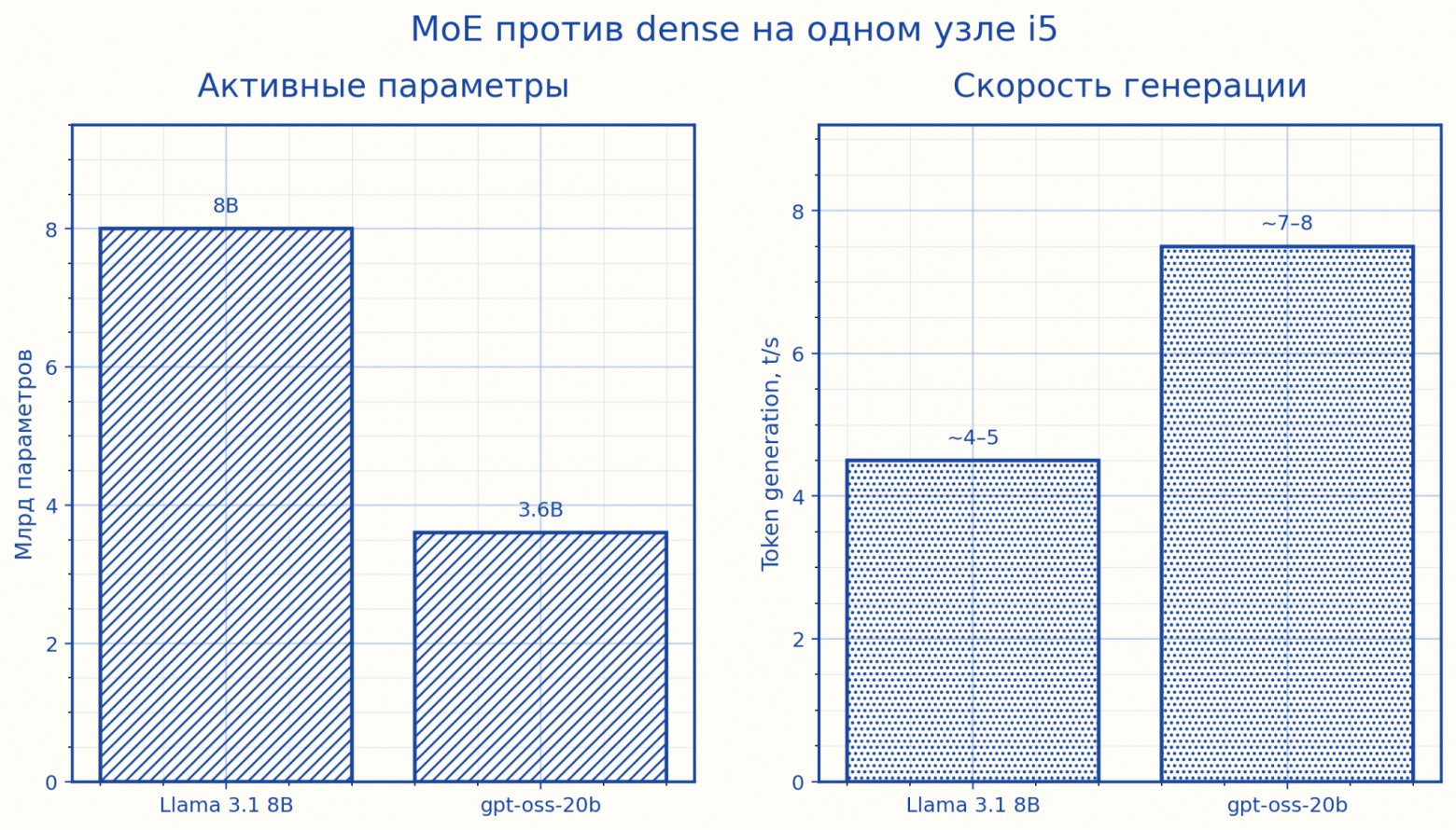 Инференс LLM на кластере старых ноутбуков - 7