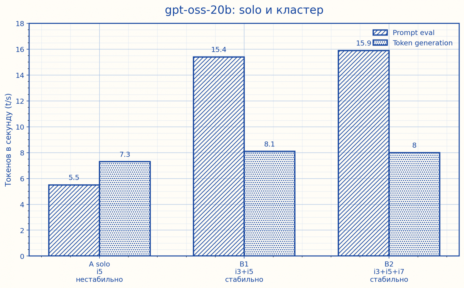 Инференс LLM на кластере старых ноутбуков - 8