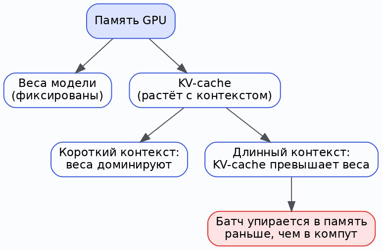 Схема 1. Как делится память GPU: веса против растущего KV-cache