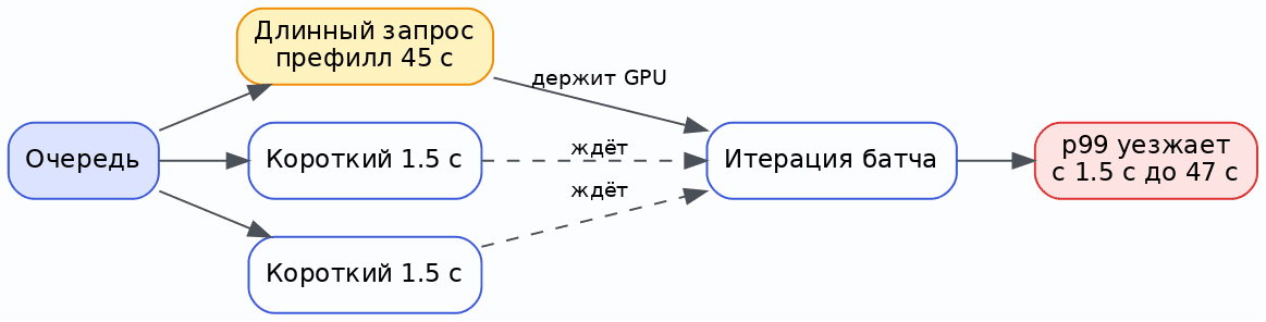 Схема 2. Head-of-line blocking: длинный префилл держит очередь коротких
