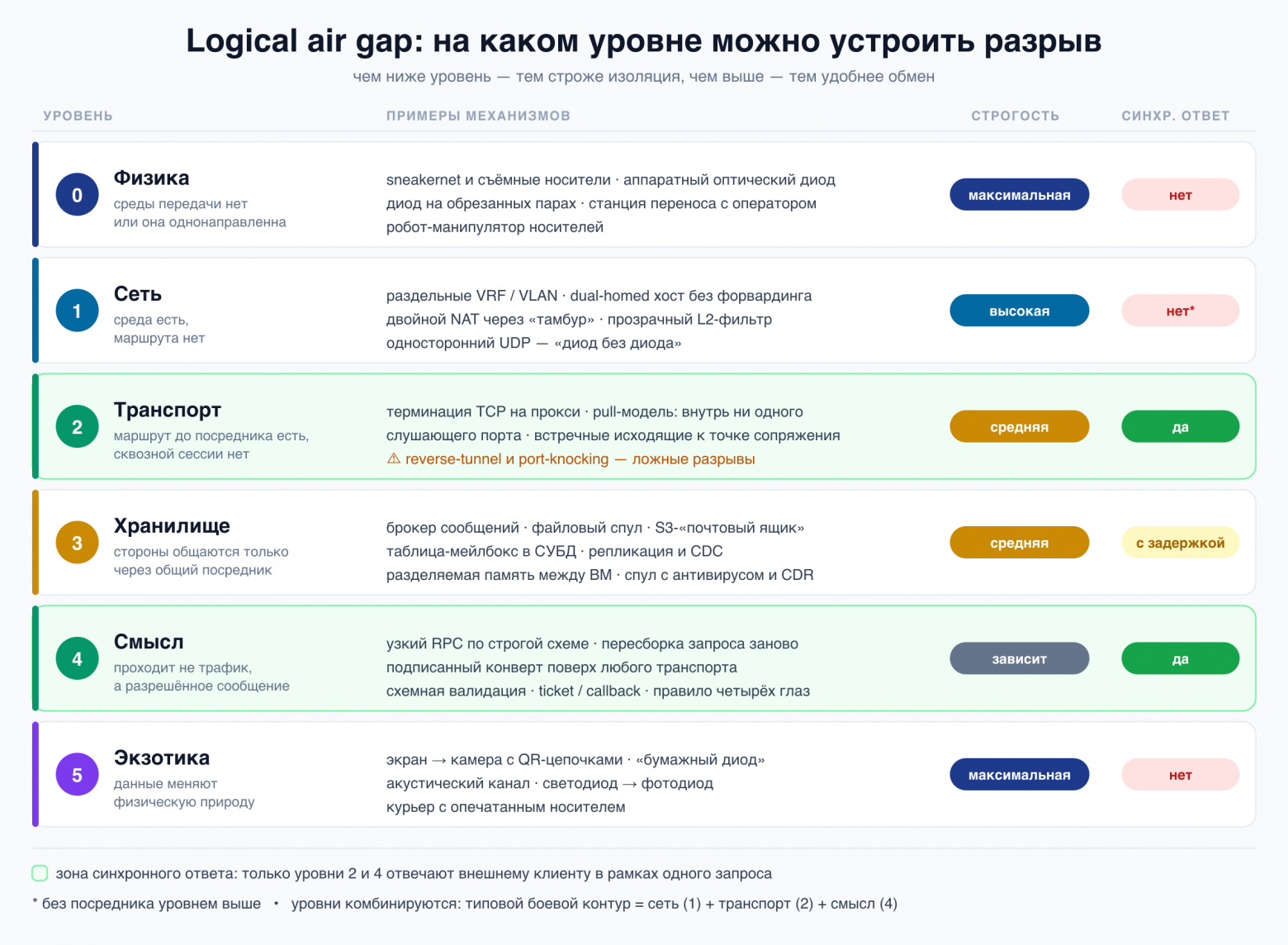 Карта способов построить logical air gap - 1 Карта способов построить logical air gap - 1