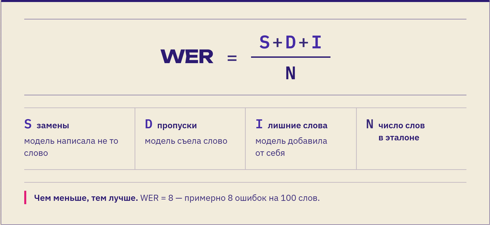 формула WER=(S + D + I) / N