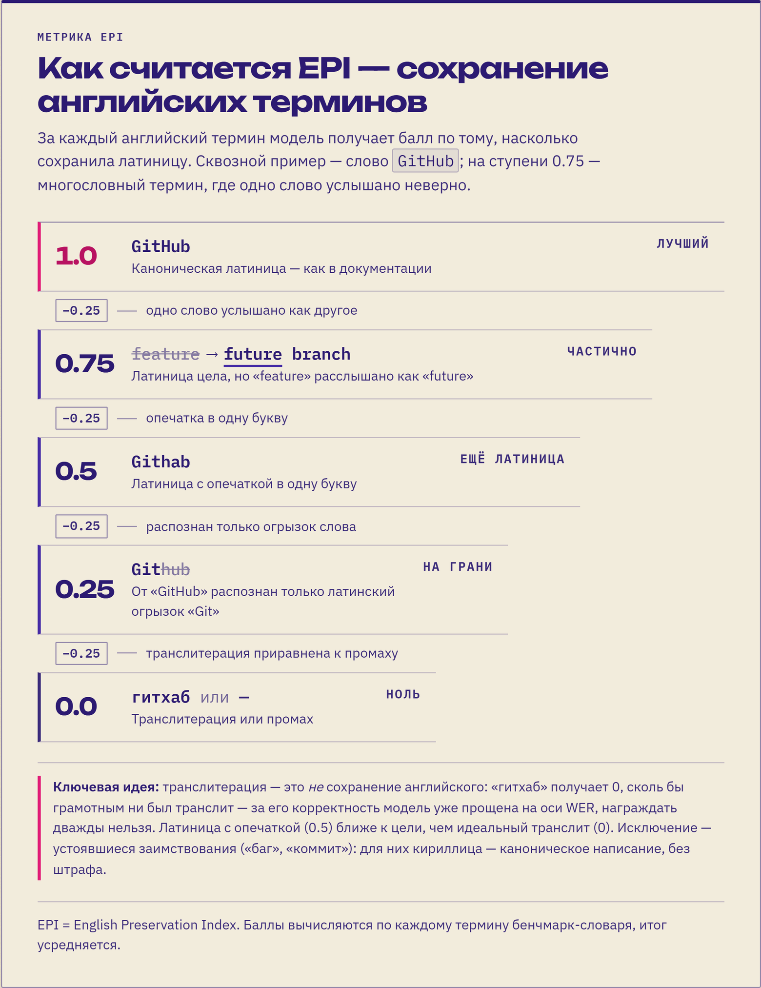 шкала EPI — от GitHub (1.0) до транслита и промаха (0)