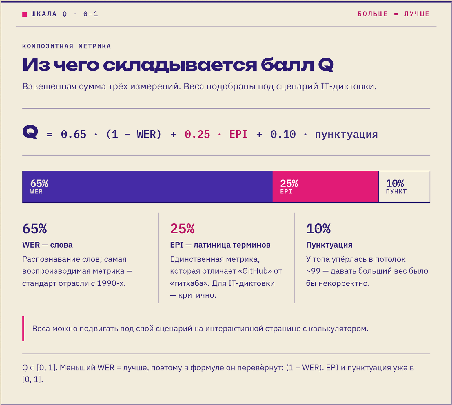метрика Q=0.65·WER + 0.10·punct + 0.25·EPI