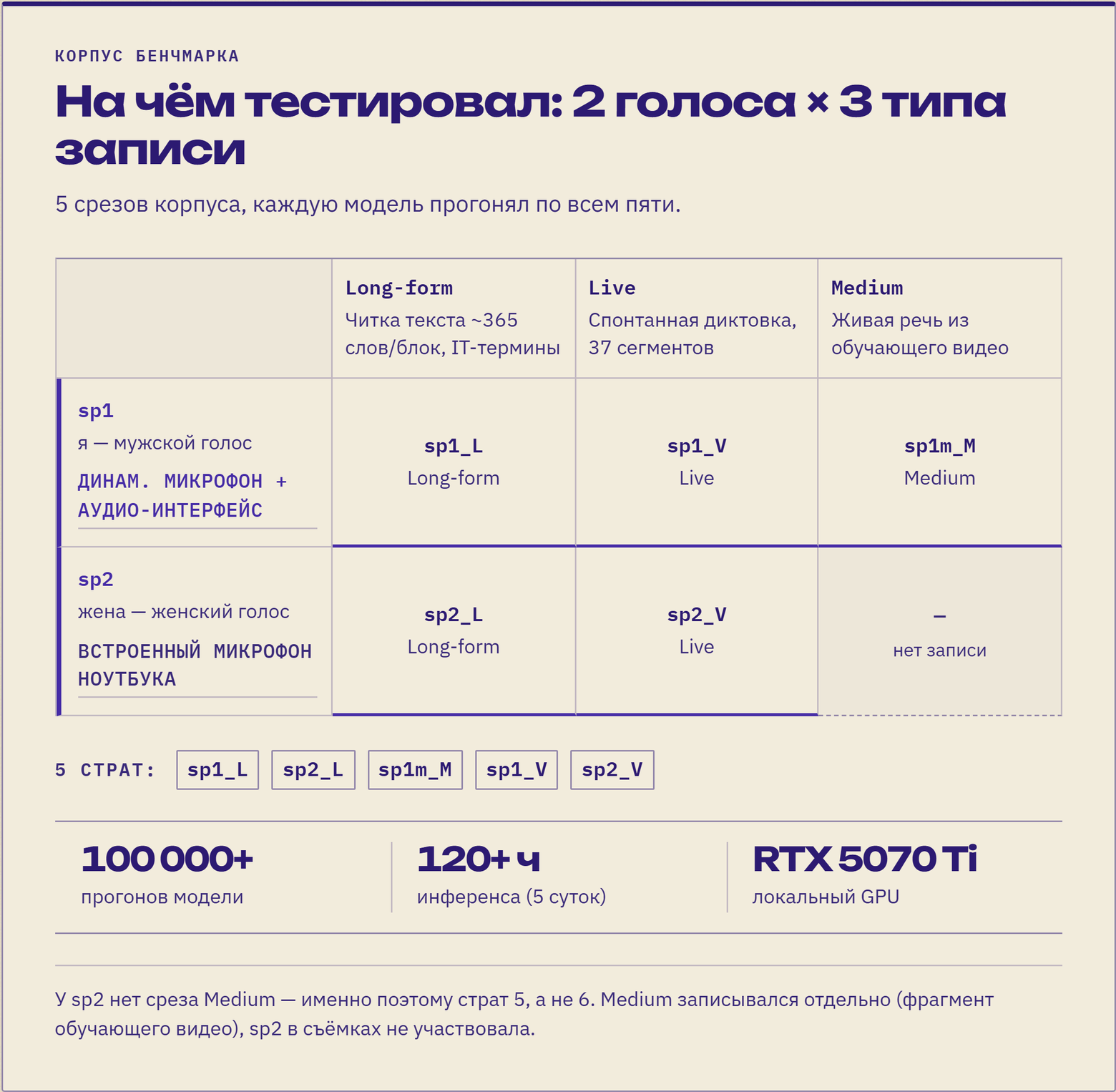 структура корпуса — 2 голоса × 3 типа записи → 5 страт