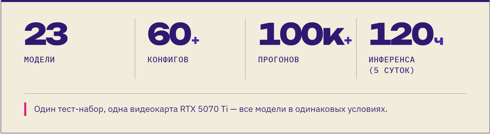 сводка бенчмарка — 23 модели · 60+ конфигов · 100 000+ прогонов · 120+ часов · RTX 5070 Ti