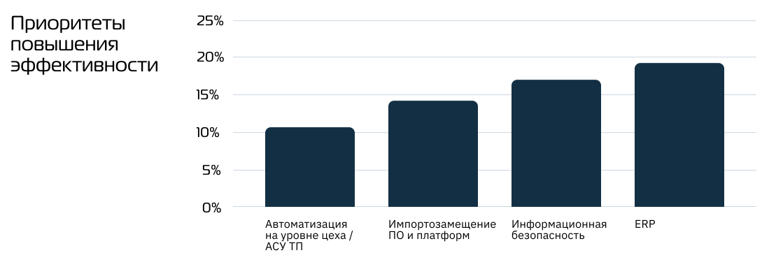 37% машиностроителей фокусируются на ERP и ИБ - 1