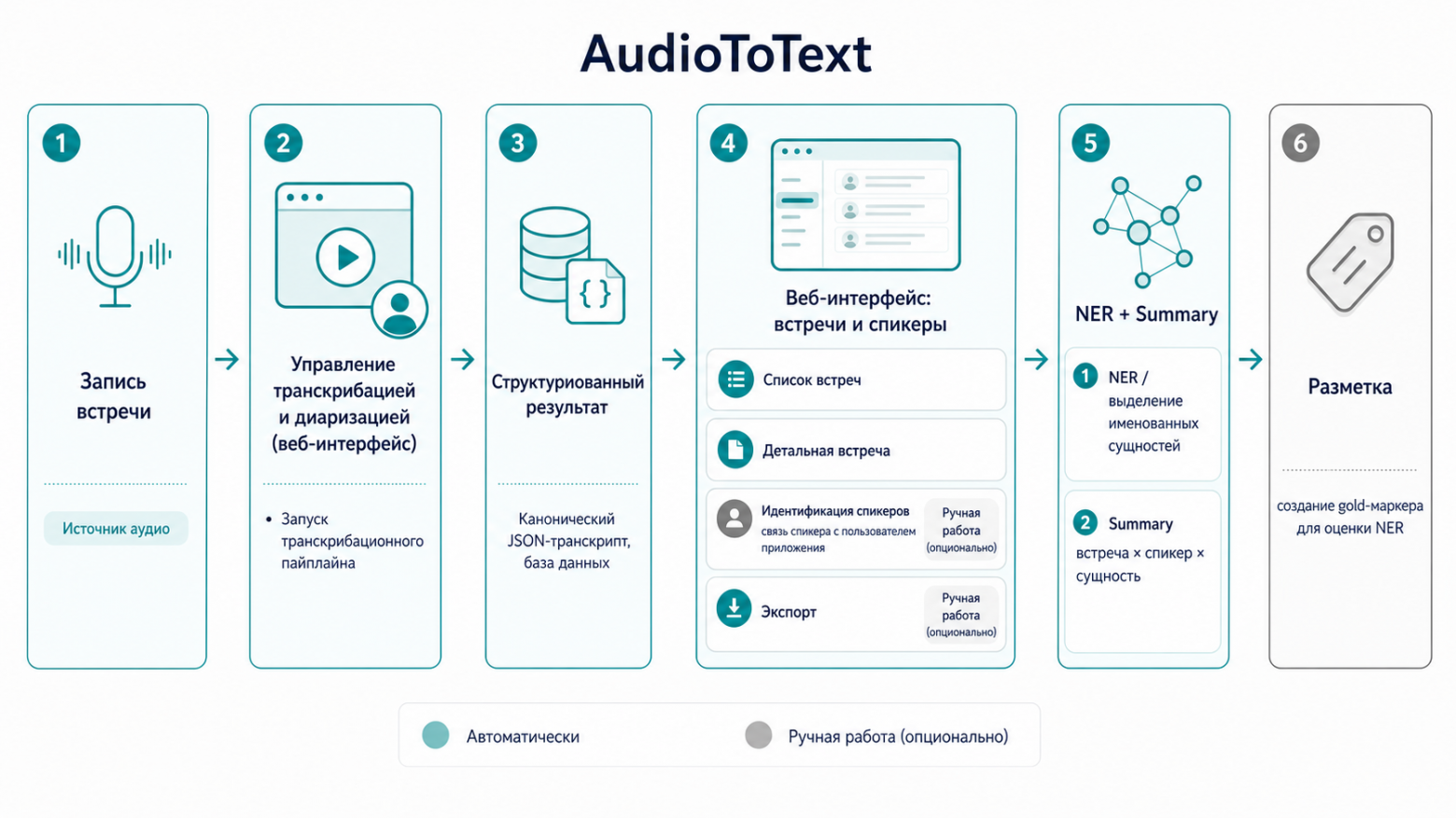 Схема workflow AudioToText Схема workflow AudioToText