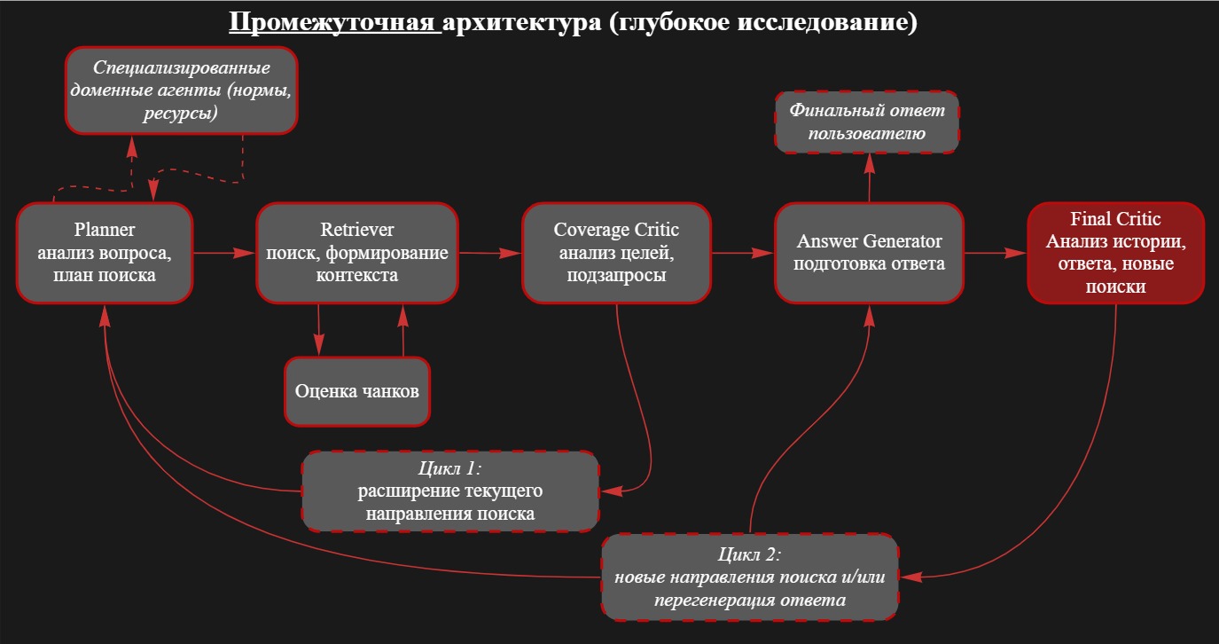 Промежуточная архитектура с CoverageCritic и Final Critic
