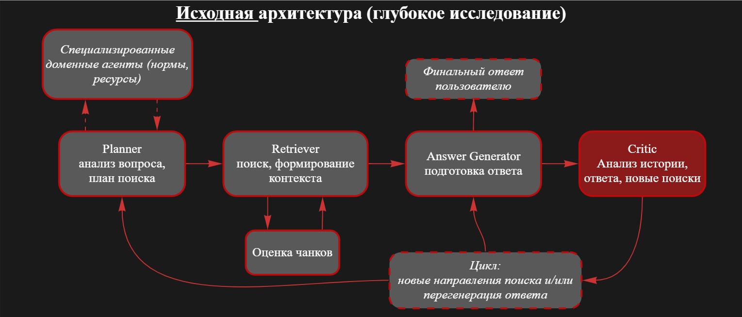 Исходная архитектура: Planner - Retriever - Answer - Critic