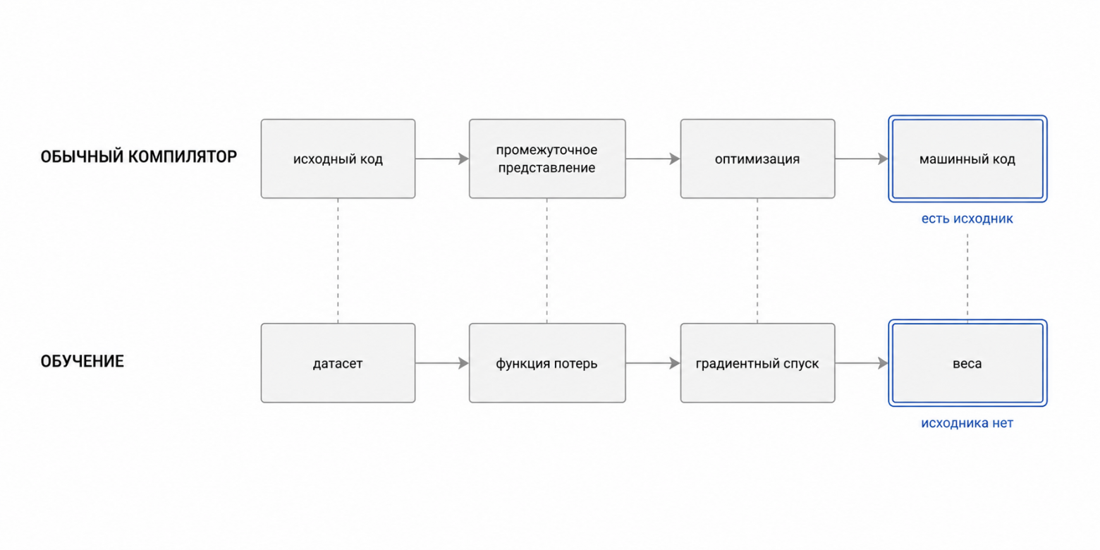 Компилятор, который галлюцинирует - 3 Компилятор, который галлюцинирует - 3