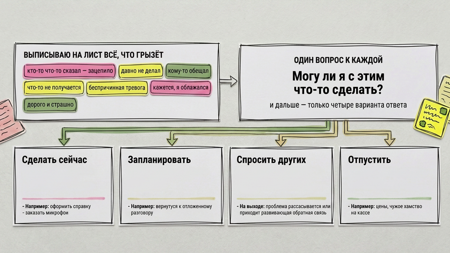 Пайплайн по наведению порядка внутри себя