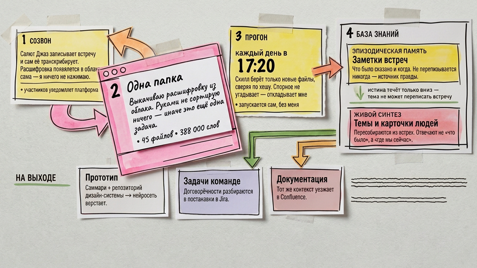 Нейросети ускоряют все, кроме вашего мозга: как я борюсь с ИИ-выгоранием - 3 Нейросети ускоряют все, кроме вашего мозга: как я борюсь с ИИ-выгоранием - 3