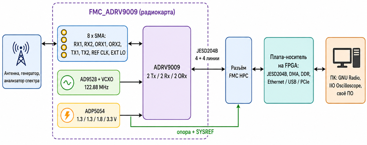Подробный обзор модуля FMC ADRV9009 - 4 Подробный обзор модуля FMC ADRV9009 - 4