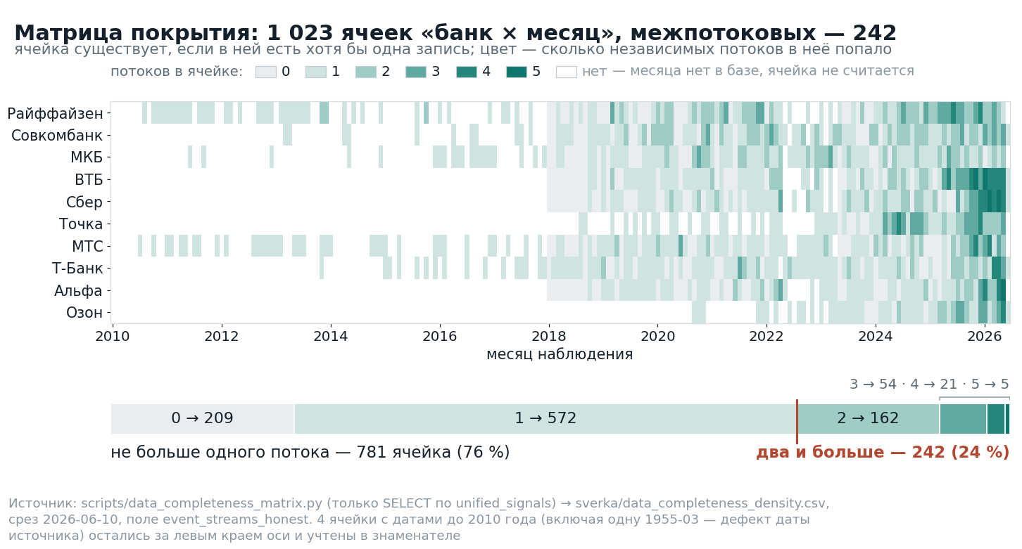 Матрица покрытия: банки на месяцы
