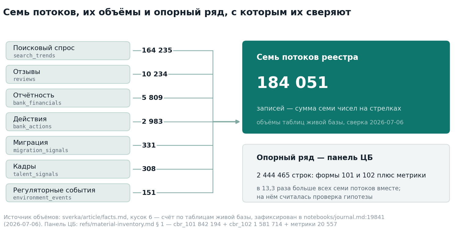 Семь потоков, их объёмы и опорный ряд отчётности