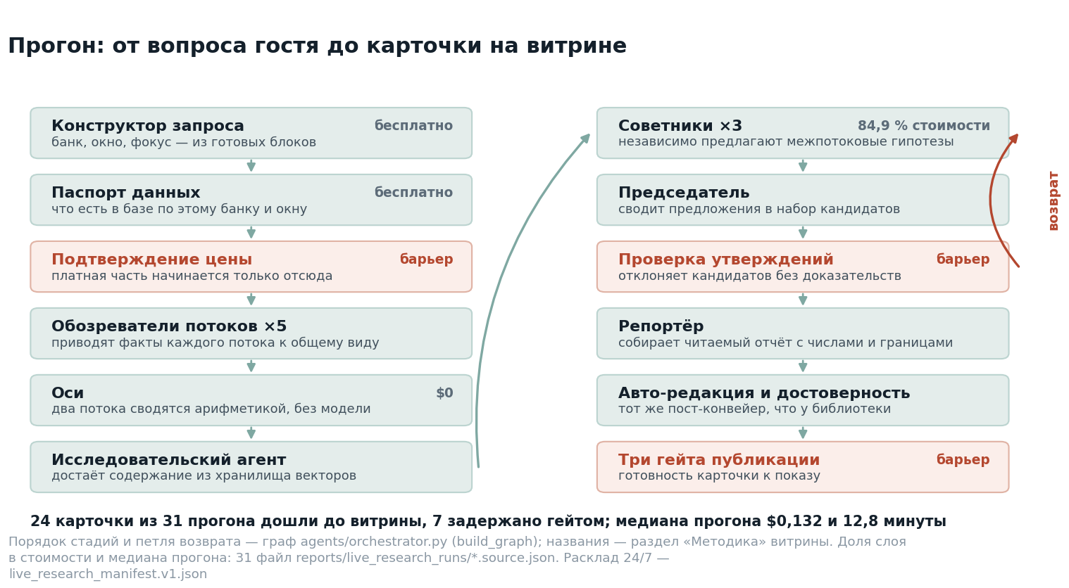 Полный прогон: двенадцать стадий и три барьера