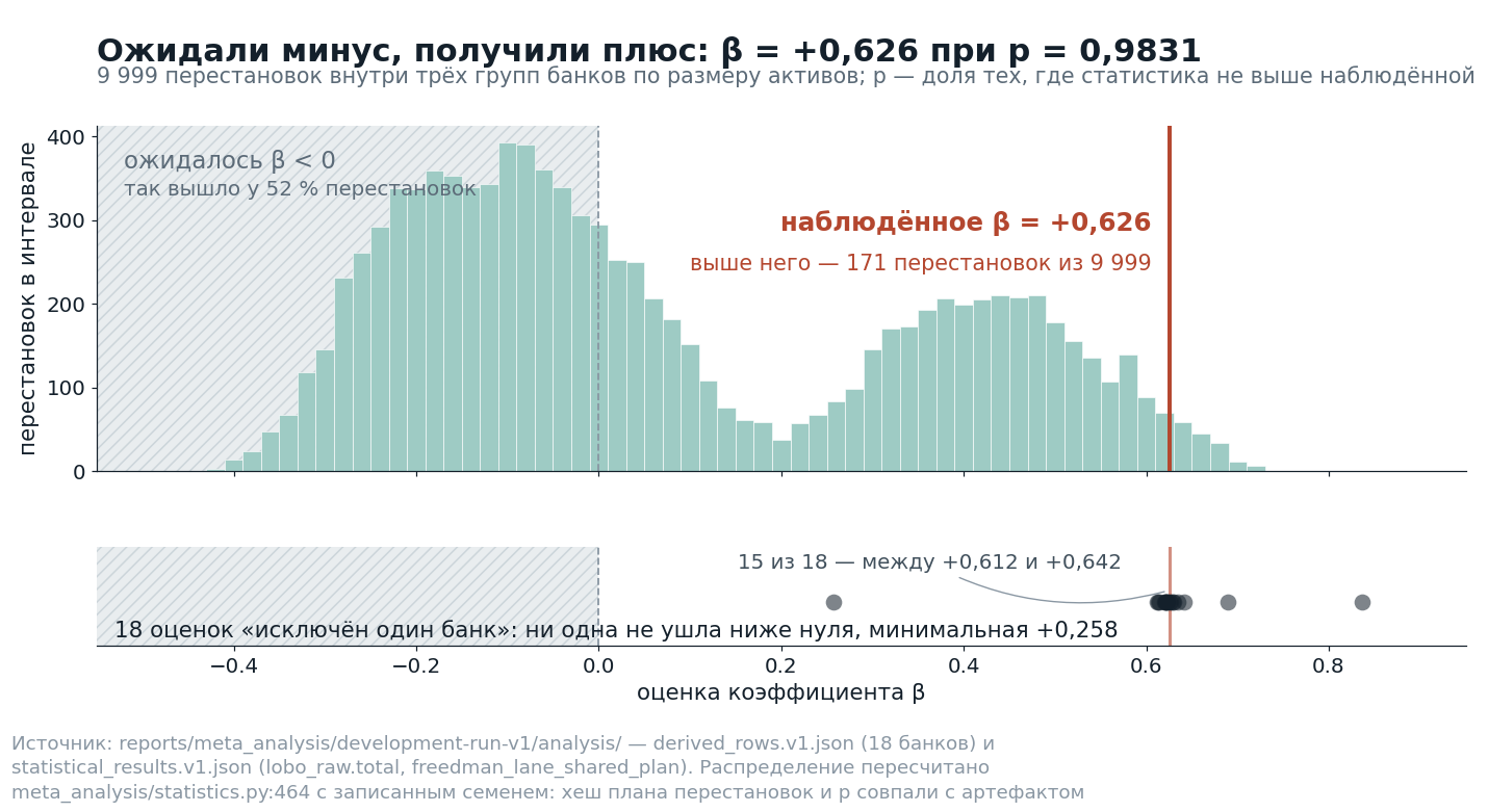 Перестановочное распределение и устойчивость знака