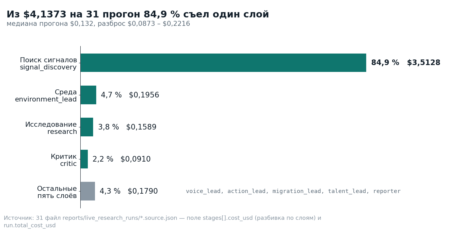 Стоимость прогона по слоям конвейера