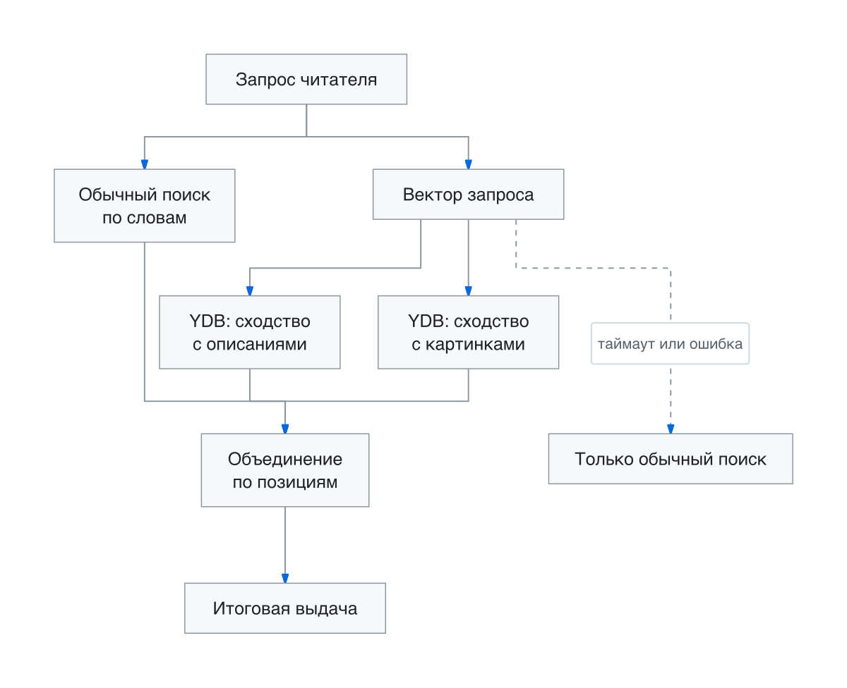 Как собирается поисковая выдача