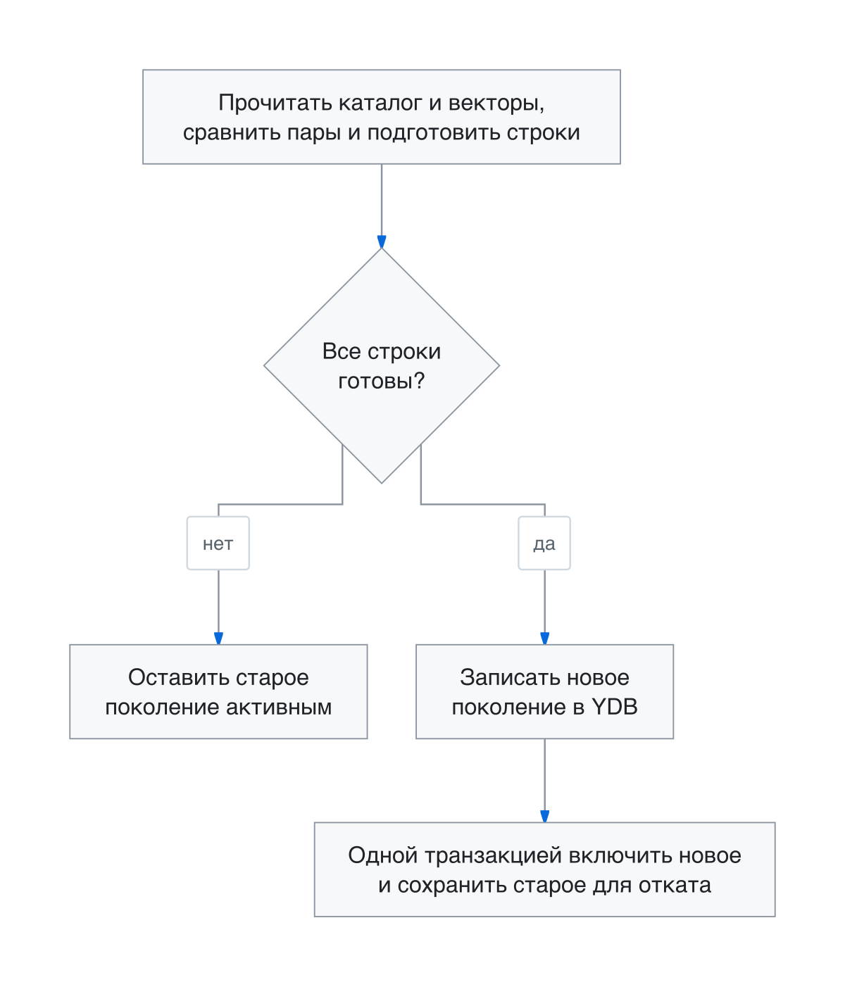 Пересчёт и публикация похожих питомцев
