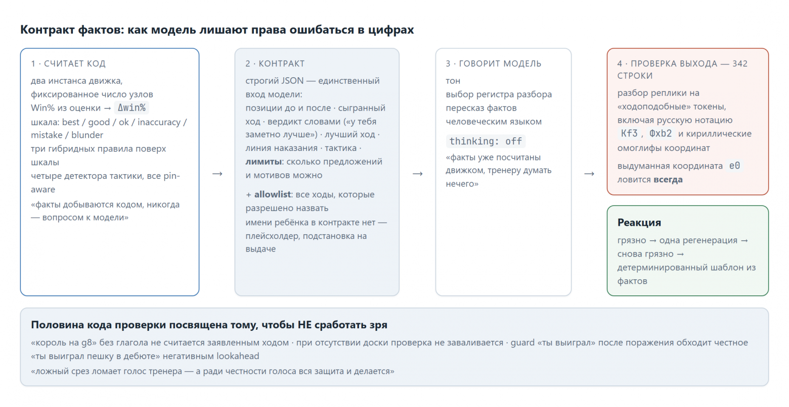 Четыре стадии: код считает факты, контракт-JSON с разрешёнными ходами, модель пересказывает, механическая проверка выхода