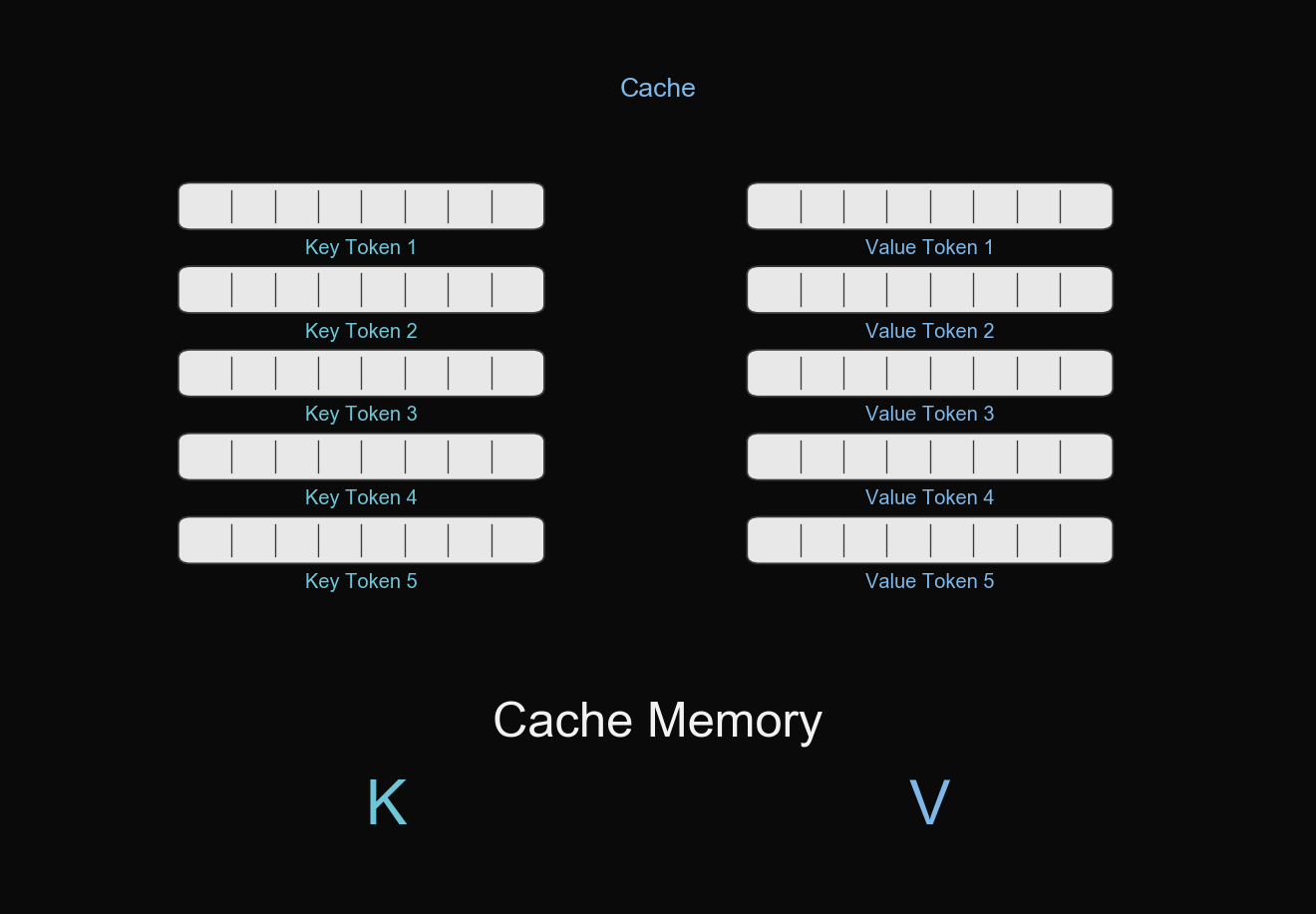 Cache Memory: стеки Key Token 1…5 и Value Token 1…5